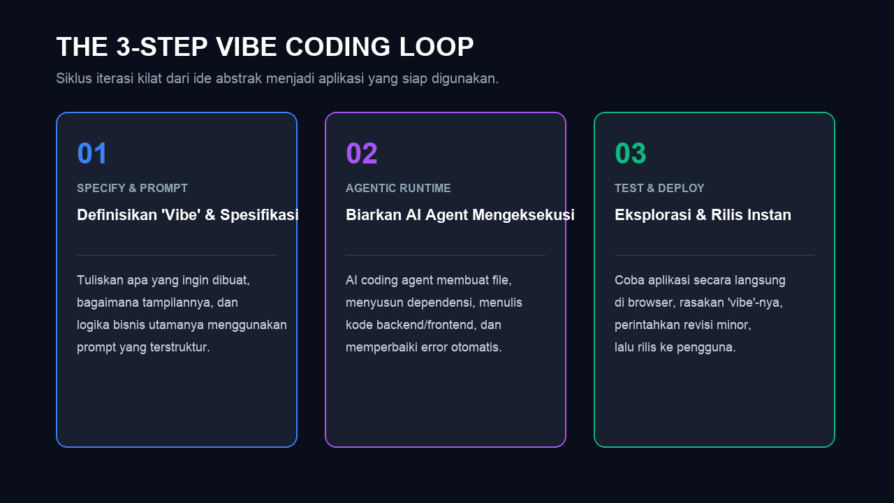 The 3-Step Vibe Coding Loop