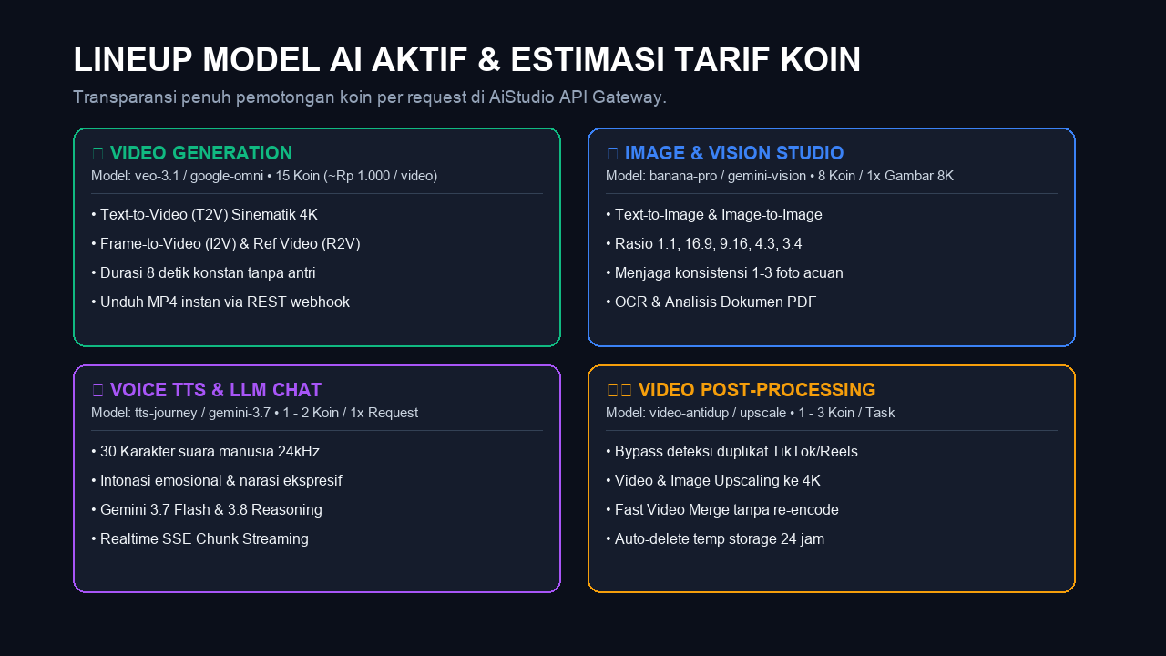 Lineup Model AI Aktif &amp; Estimasi Tarif Koin