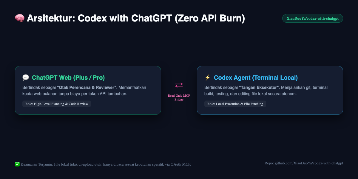Diagram MCP Bridge Codex with ChatGPT