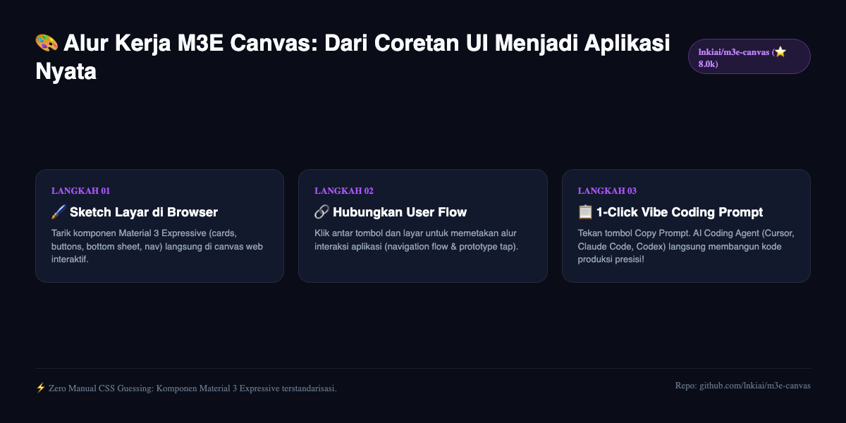 Alur Kerja M3E Canvas